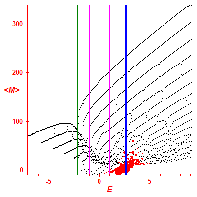 Peres lattice <M>